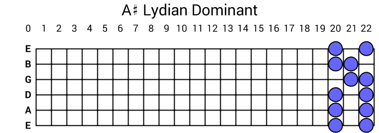 A# Lydian Dominant