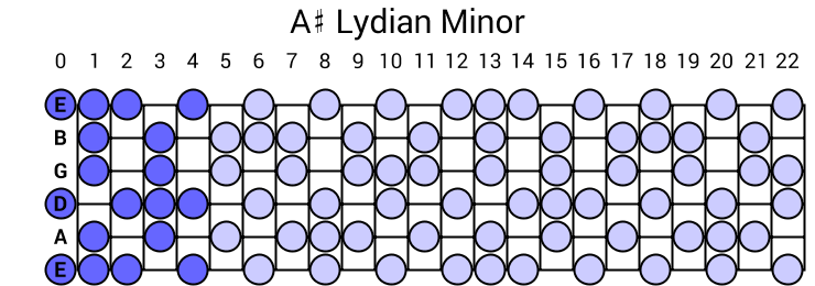 A# Lydian Minor