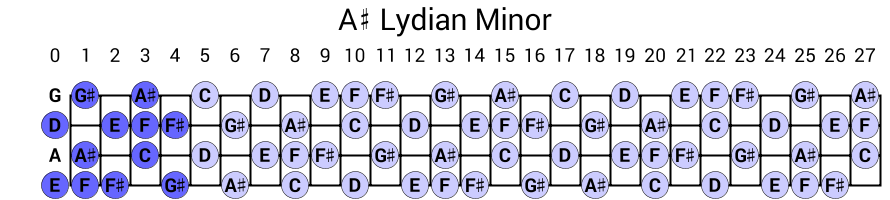 A# Lydian Minor