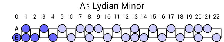 A# Lydian Minor