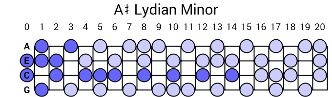 A# Lydian Minor