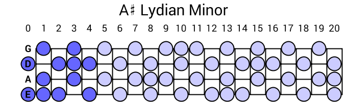 A# Lydian Minor