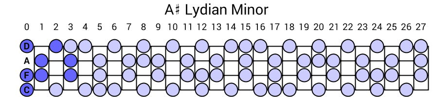 A# Lydian Minor