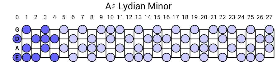 A# Lydian Minor