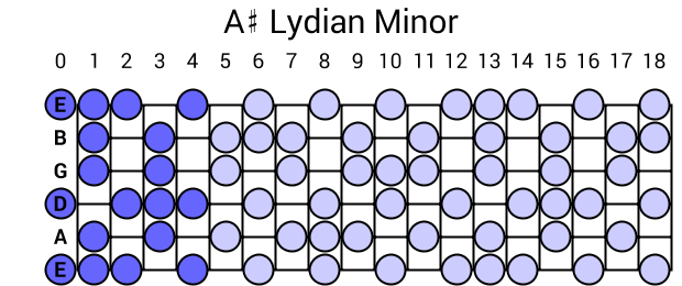 A# Lydian Minor
