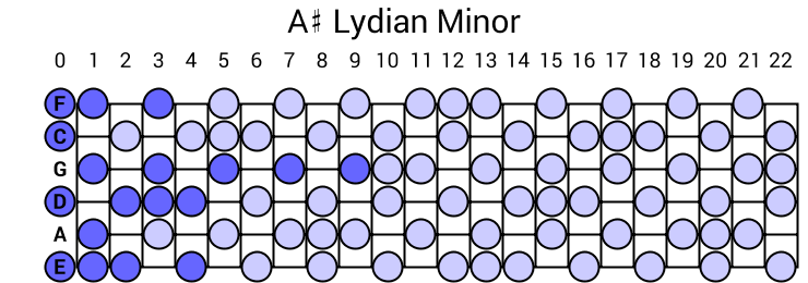 A# Lydian Minor