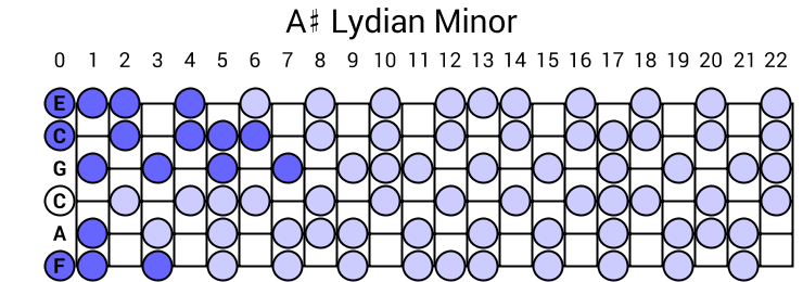 A# Lydian Minor