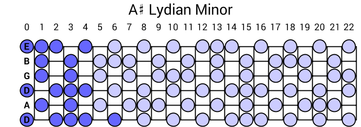 A# Lydian Minor