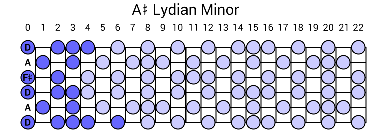A# Lydian Minor