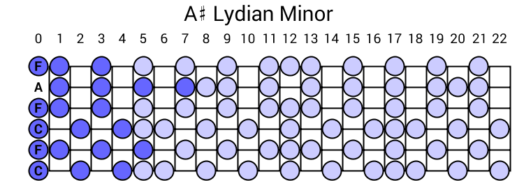 A# Lydian Minor