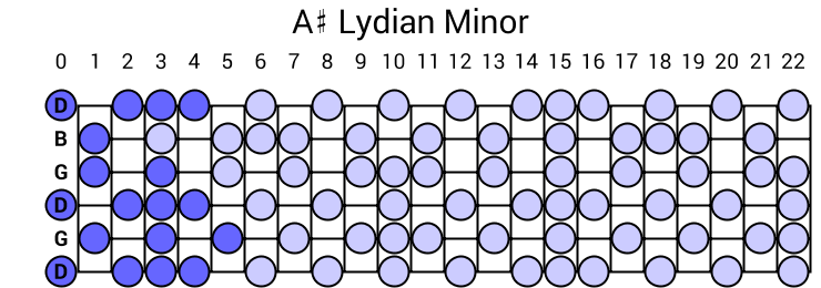 A# Lydian Minor