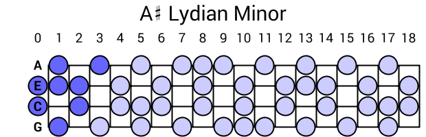 A# Lydian Minor