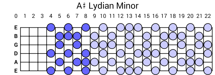 A# Lydian Minor