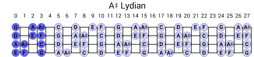 A# Lydian