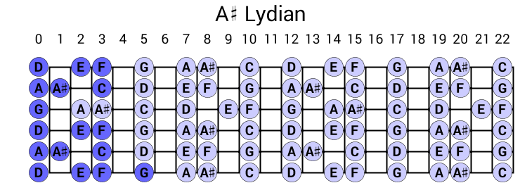 A# Lydian