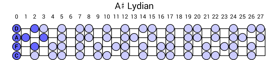 A# Lydian