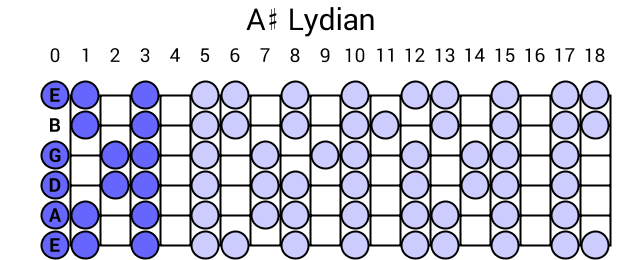 A# Lydian
