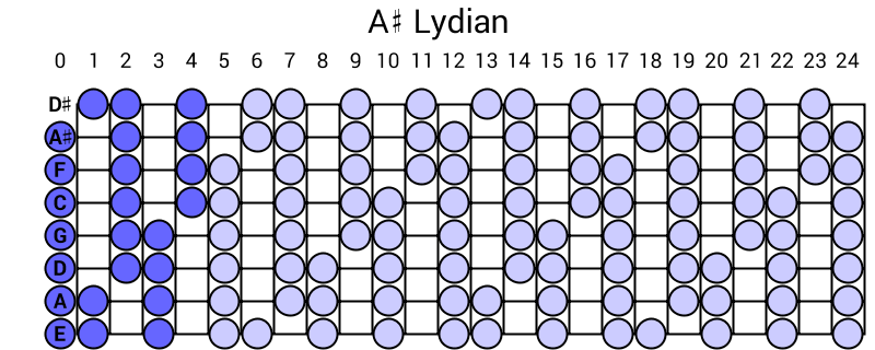 A# Lydian