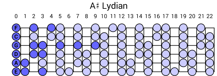 A# Lydian