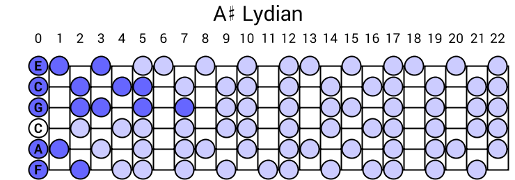 A# Lydian