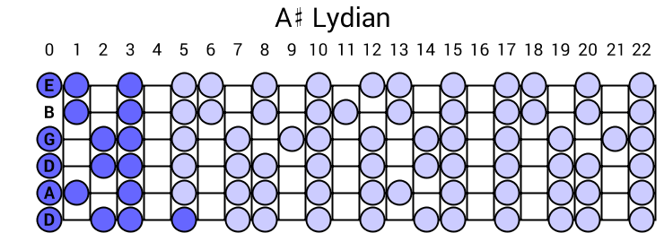 A# Lydian