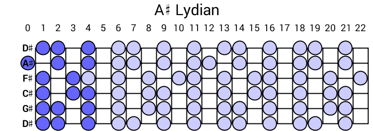 A# Lydian