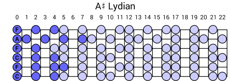 A# Lydian
