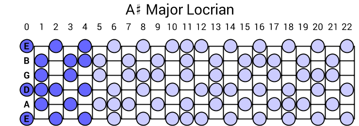 A# Major Locrian