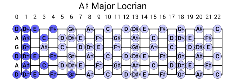 A# Major Locrian