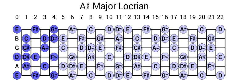 A# Major Locrian