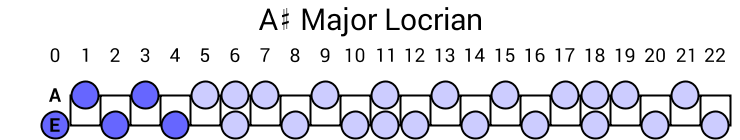 A# Major Locrian