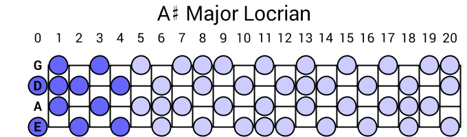 A# Major Locrian