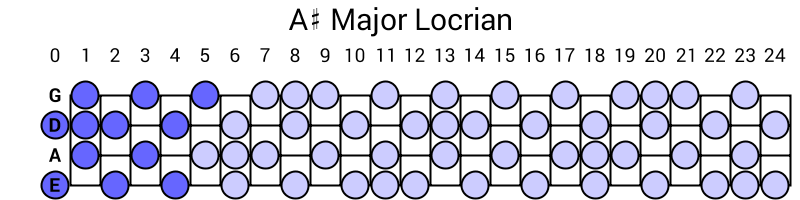 A# Major Locrian