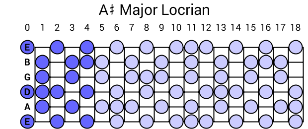 A# Major Locrian