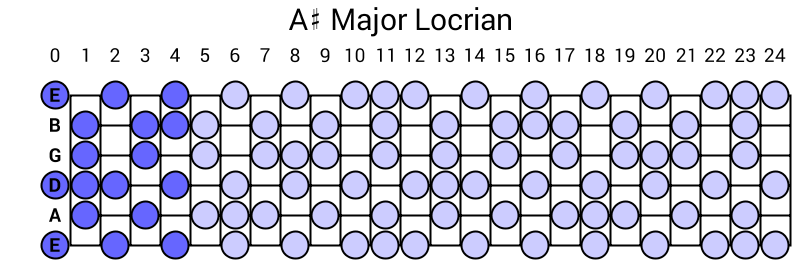 A# Major Locrian