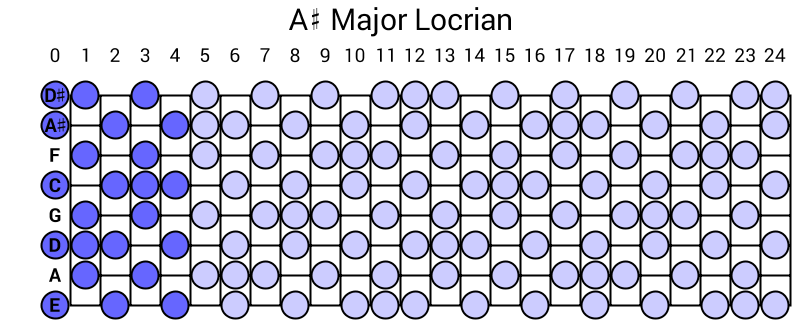 A# Major Locrian