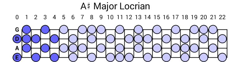 A# Major Locrian