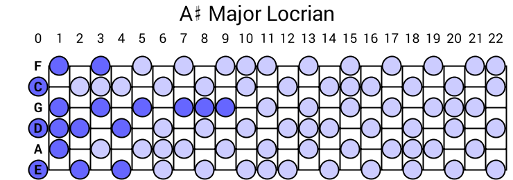 A# Major Locrian