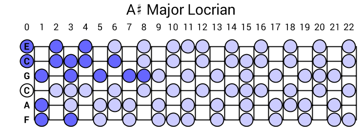 A# Major Locrian