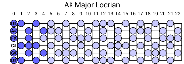 A# Major Locrian