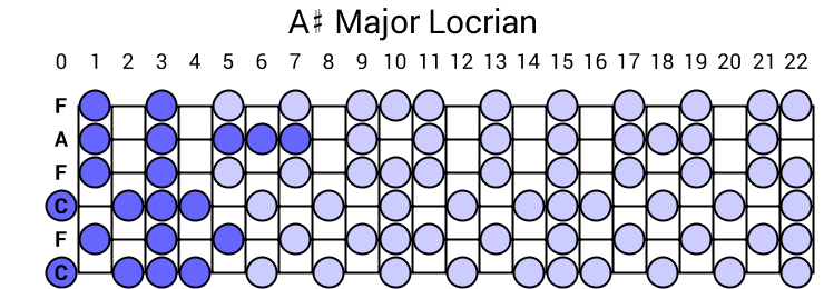 A# Major Locrian