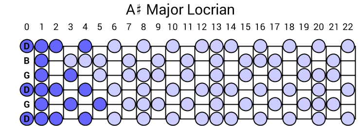 A# Major Locrian