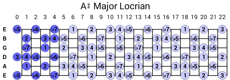 A# Major Locrian