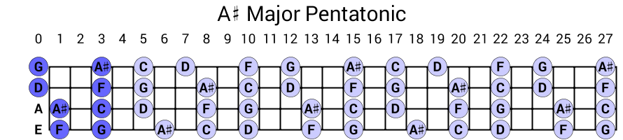 A# Major Pentatonic