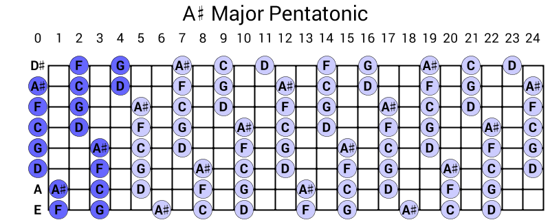 A# Major Pentatonic