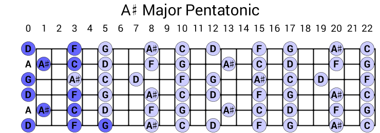 A# Major Pentatonic