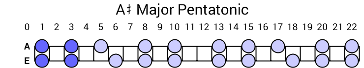 A# Major Pentatonic