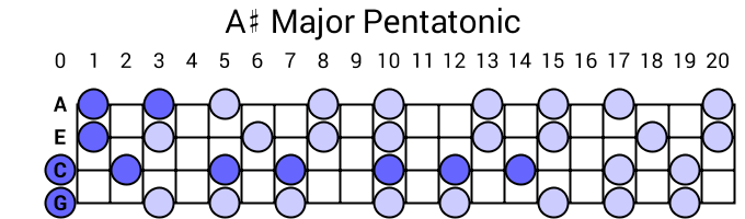 A# Major Pentatonic