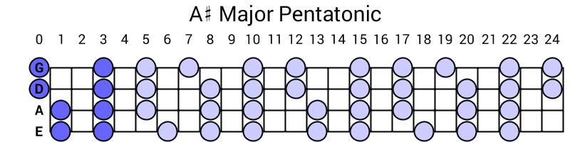 A# Major Pentatonic