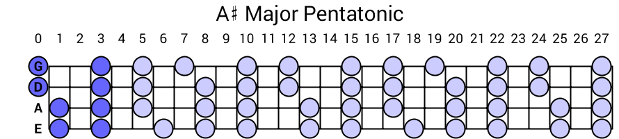 A# Major Pentatonic